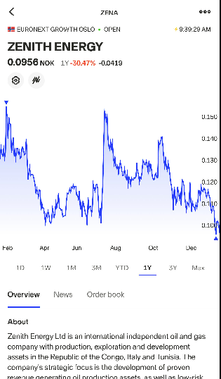 Zenith Energy Graph 2022-01-31